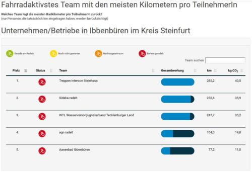 Stadtradeln Ibbenbüren: Aktivste Unternehmen
